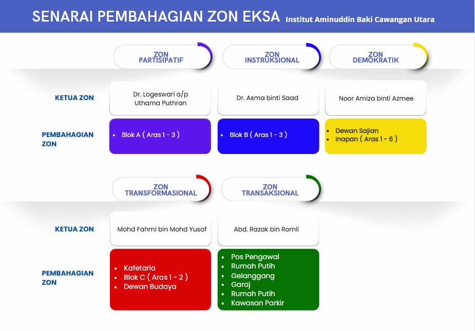 pembahagian zon 1