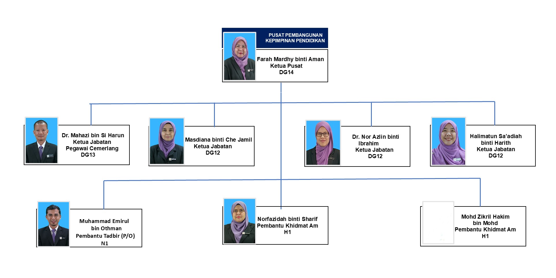 Carta Organisasi Portal IAB 2025 PORTAL LATEST 18112025 PORTAL 123